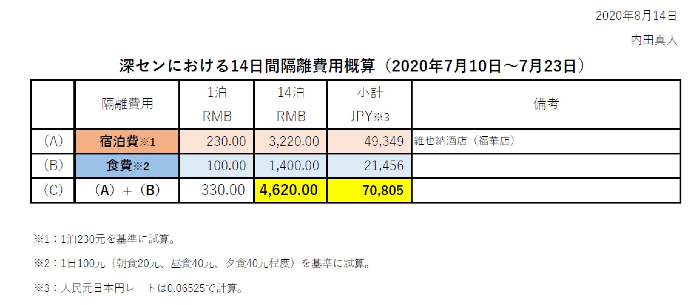 深圳における14日間隔離費用概算（2020年7月10日～7月23日）